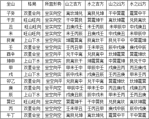 玄空风水二十四山吉凶-第2张-民俗文化-玉仓库