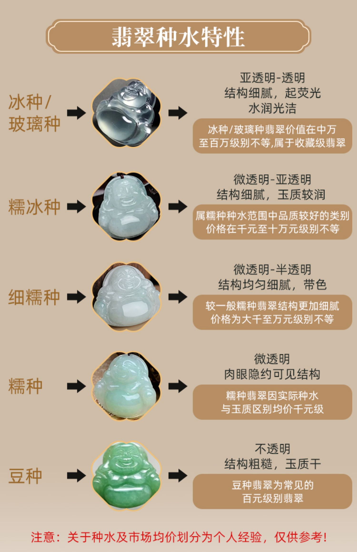 翡翠的八个种水等级，凝练总结