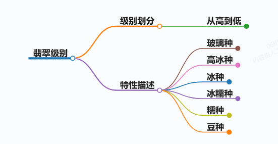 翡翠级别由高到低