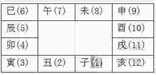 紫薇命盘_紫微命盘怎么看-第2张-民俗文化-玉仓库