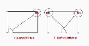 店铺风水财位图解_店铺风水布局催财法