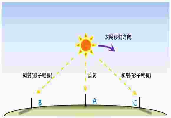 八字要不要真太阳时-第1张-民俗文化-玉仓库