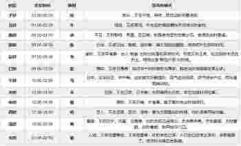 十二时辰时间表_十二时辰时间表怎么读-第2张-民俗文化-玉仓库