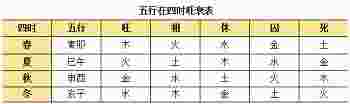 干支五行的旺衰_干支五行的旺衰对照表-第2张-民俗文化-玉仓库