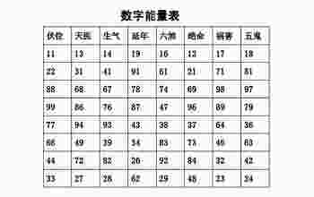 数字能量学全套教程_数字能量学手机号码解析