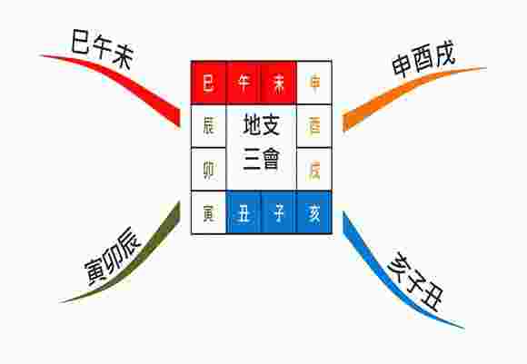 八字地支三会会怎么样-第3张-民俗文化-玉仓库