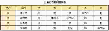 干支五行的旺衰_干支五行的旺衰对照表-第3张-民俗文化-玉仓库