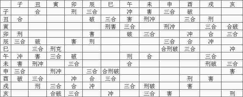 地支刑冲克害表-第3张-民俗文化-玉仓库