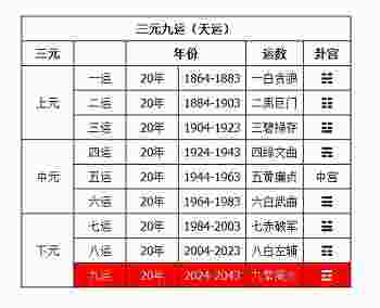 三元九运年时间表_三元九运第九运适合发展的行业-第1张-民俗文化-玉仓库